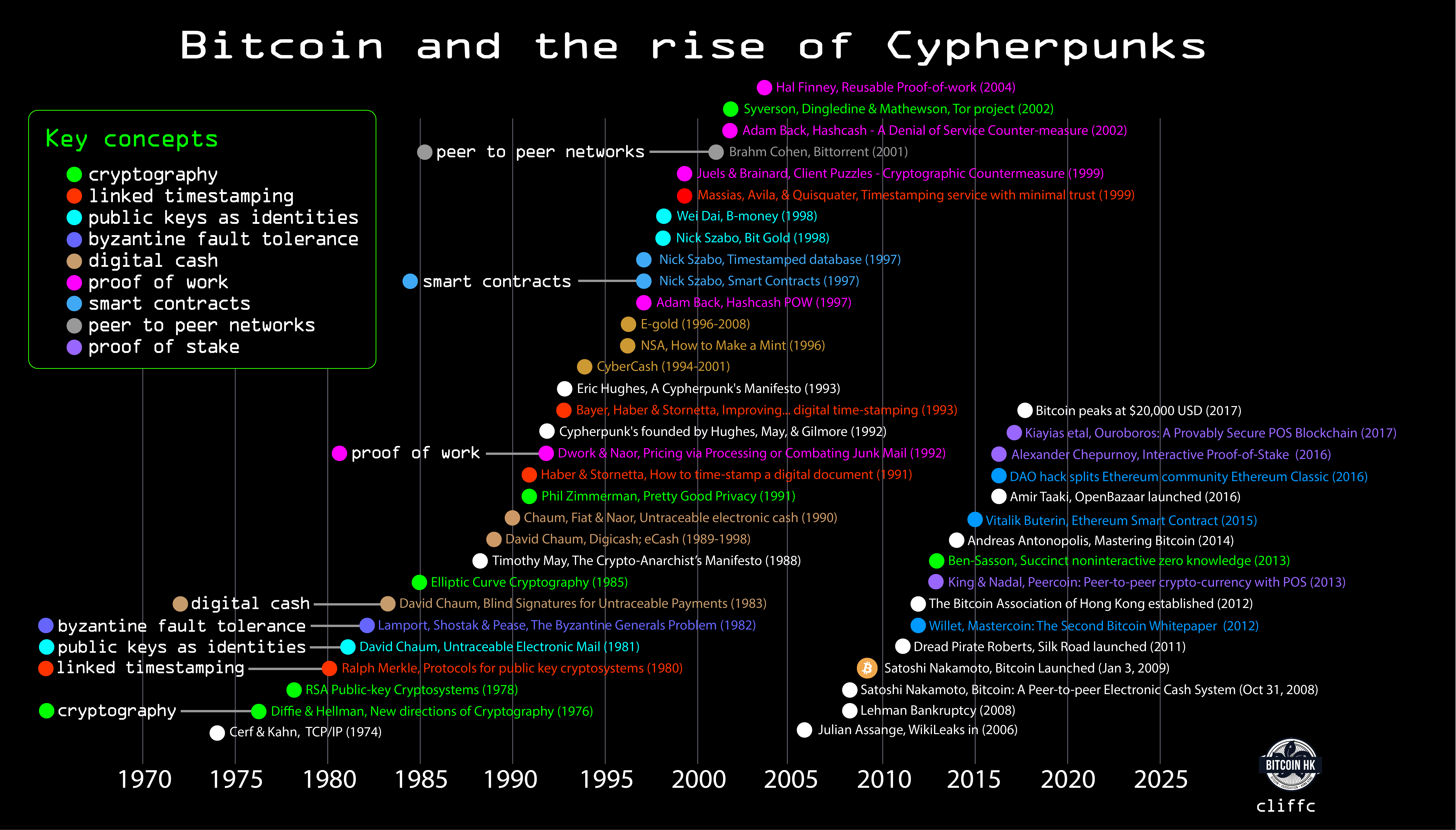 bitcoin timeline